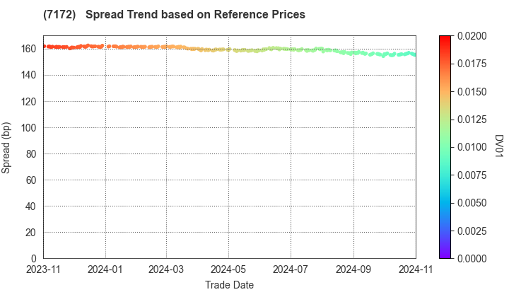 Japan Investment Adviser Co.,Ltd.: Spread Trend based on JSDA Reference Prices