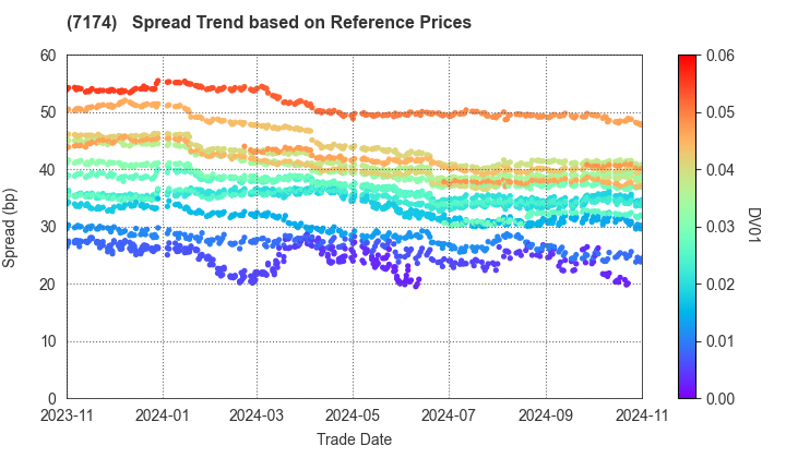 JA Mitsui Leasing, Ltd.: Spread Trend based on JSDA Reference Prices