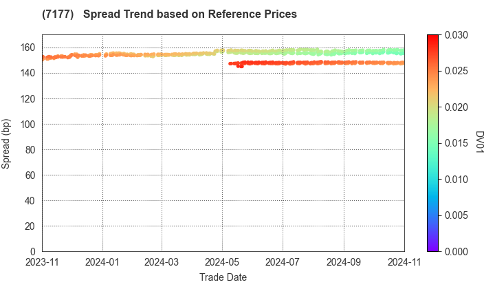 GMO Financial Holdings, Inc.: Spread Trend based on JSDA Reference Prices