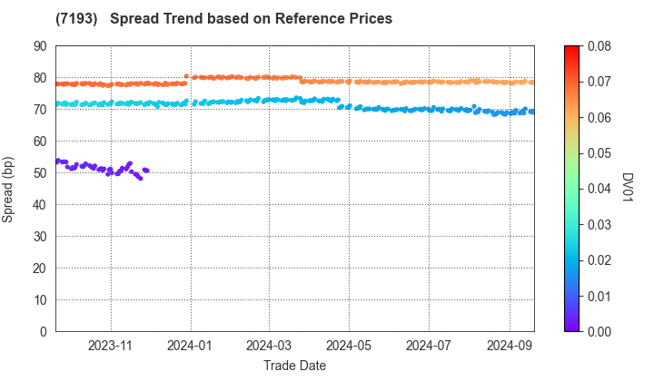 The Mortgage Corporation of Japan, Limited.: Spread Trend based on JSDA Reference Prices