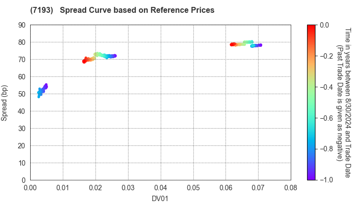 The Mortgage Corporation of Japan, Limited.: Spread Curve based on JSDA Reference Prices