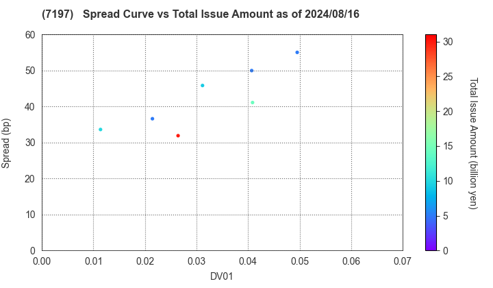 Sumitomo Mitsui Trust Panasonic Finance Co., Ltd.: The Spread vs Total Issue Amount as of 8/9/2024