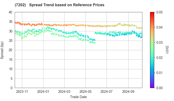 ISUZU MOTORS LIMITED: Spread Trend based on JSDA Reference Prices