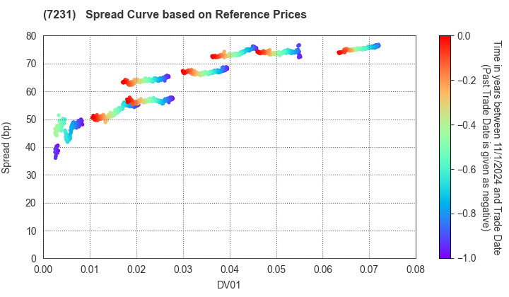 TOPY INDUSTRIES,LIMITED: Spread Curve based on JSDA Reference Prices