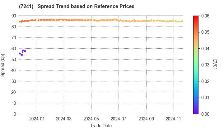 FUTABA INDUSTRIAL CO.,LTD.: Spread Trend based on JSDA Reference Prices