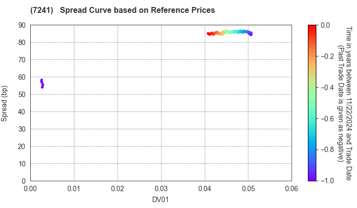 FUTABA INDUSTRIAL CO.,LTD.: Spread Curve based on JSDA Reference Prices