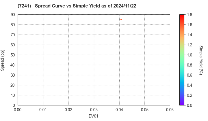 FUTABA INDUSTRIAL CO.,LTD.: The Spread vs Simple Yield as of 11/15/2024