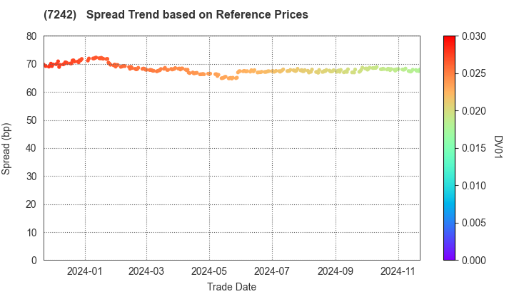 KYB Corporation: Spread Trend based on JSDA Reference Prices