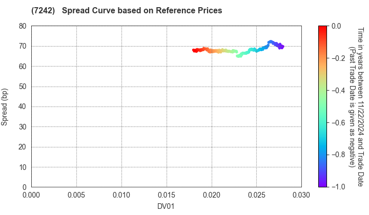 KYB Corporation: Spread Curve based on JSDA Reference Prices