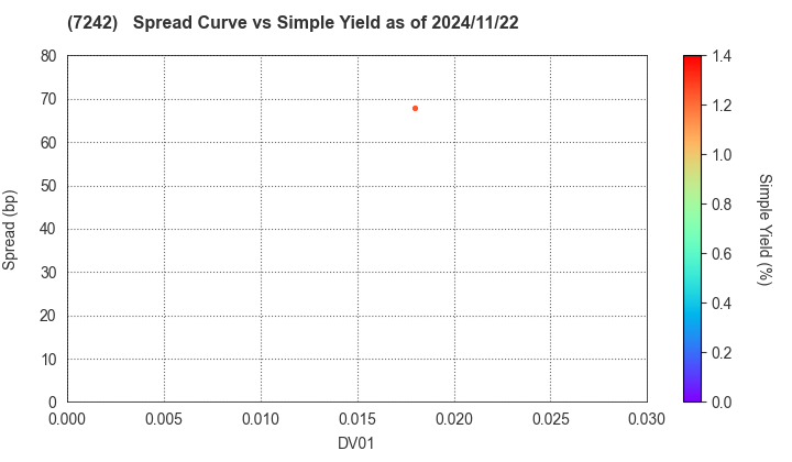 KYB Corporation: The Spread vs Simple Yield as of 11/15/2024