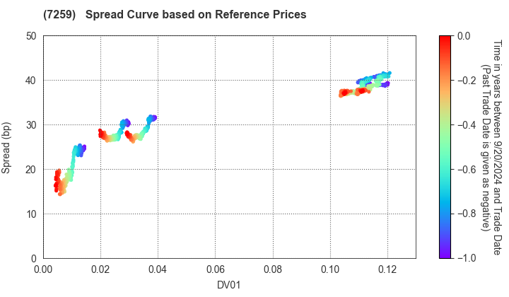 AISIN CORPORATION: Spread Curve based on JSDA Reference Prices