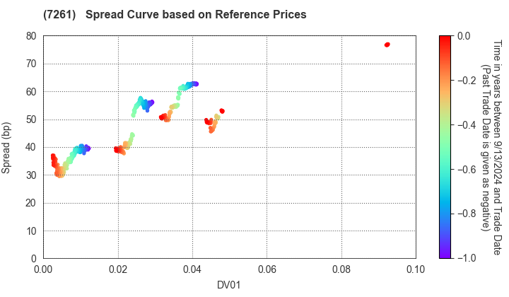 Mazda Motor Corporation: Spread Curve based on JSDA Reference Prices