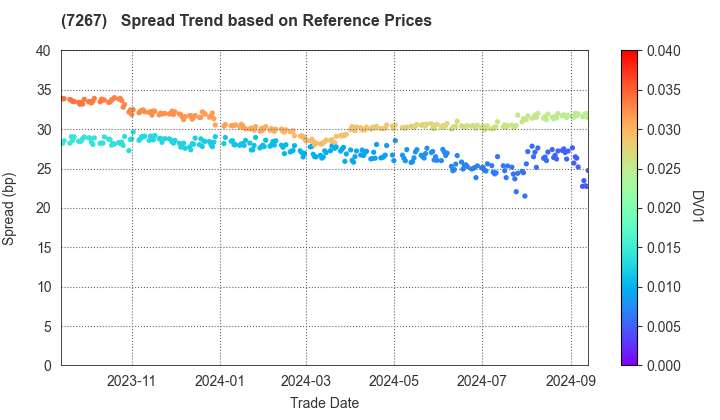 HONDA MOTOR CO.,LTD.: Spread Trend based on JSDA Reference Prices