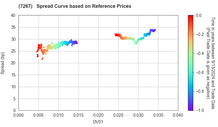 HONDA MOTOR CO.,LTD.: Spread Curve based on JSDA Reference Prices