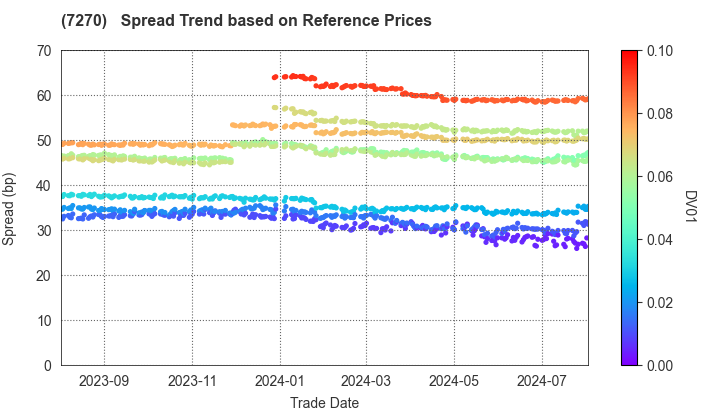 SUBARU CORPORATION: Spread Trend based on JSDA Reference Prices