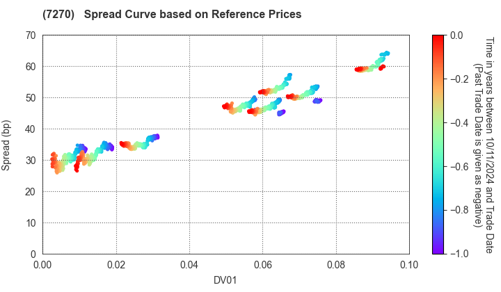 SUBARU CORPORATION: Spread Curve based on JSDA Reference Prices