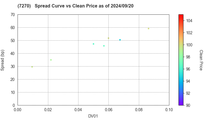 SUBARU CORPORATION: The Spread vs Price as of 7/12/2024