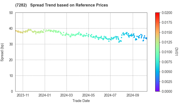 TOYODA GOSEI CO.,LTD.: Spread Trend based on JSDA Reference Prices