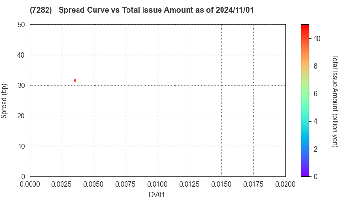 TOYODA GOSEI CO.,LTD.: The Spread vs Total Issue Amount as of 7/12/2024