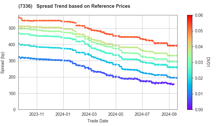 Rakuten Card Co., Ltd.: Spread Trend based on JSDA Reference Prices