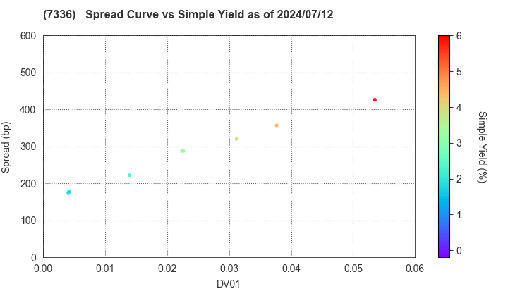 Rakuten Card Co., Ltd.: The Spread vs Simple Yield as of 7/12/2024