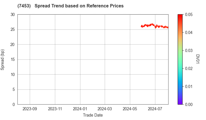 RYOHIN KEIKAKU CO.,LTD.: Spread Trend based on JSDA Reference Prices