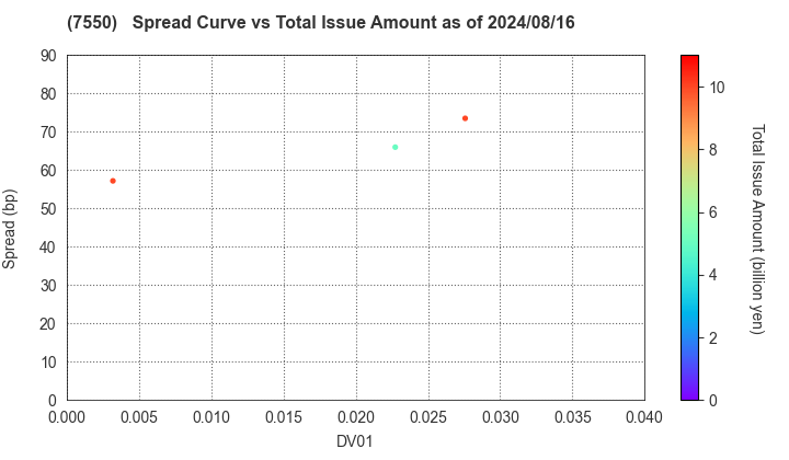 ZENSHO HOLDINGS CO.,LTD.: The Spread vs Total Issue Amount as of 8/9/2024