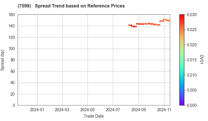 IDOM Inc.: Spread Trend based on JSDA Reference Prices