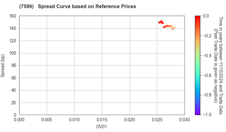 IDOM Inc.: Spread Curve based on JSDA Reference Prices