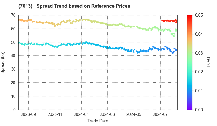 SIIX CORPORATION: Spread Trend based on JSDA Reference Prices