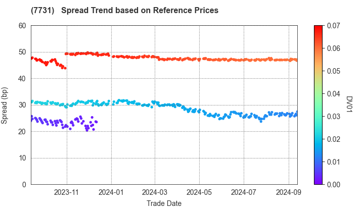 NIKON CORPORATION: Spread Trend based on JSDA Reference Prices