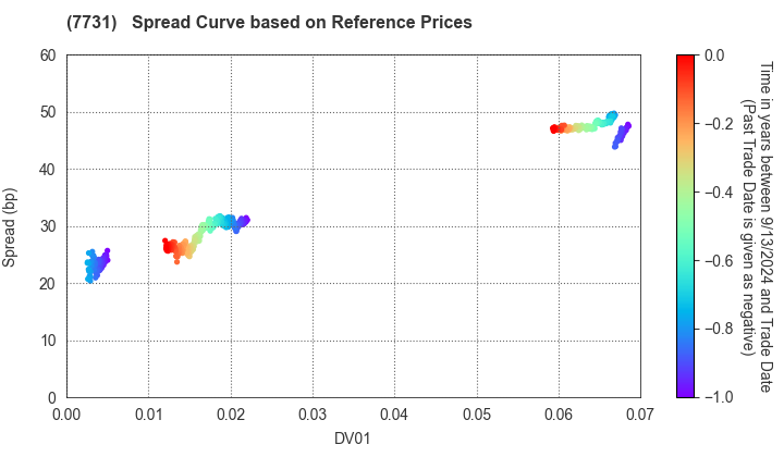 NIKON CORPORATION: Spread Curve based on JSDA Reference Prices