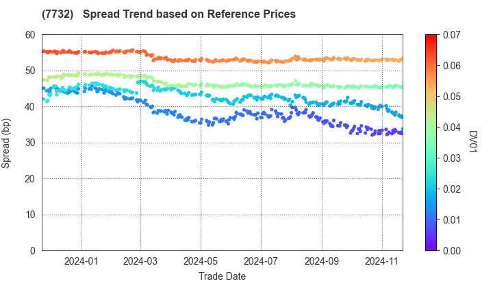 TOPCON CORPORATION: Spread Trend based on JSDA Reference Prices