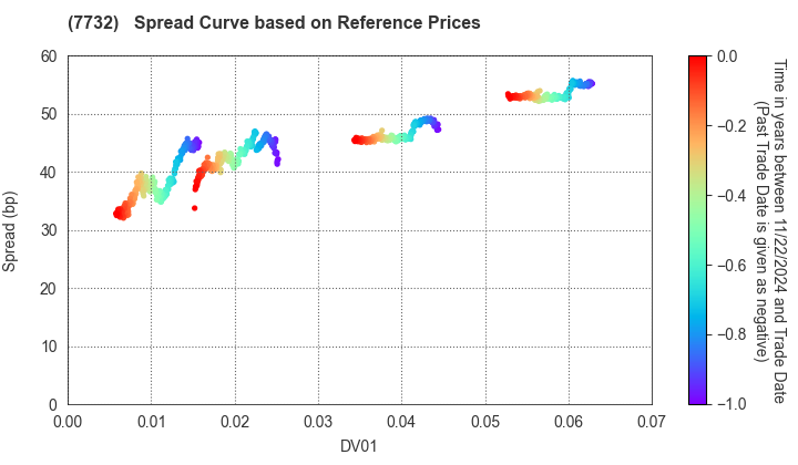 TOPCON CORPORATION: Spread Curve based on JSDA Reference Prices