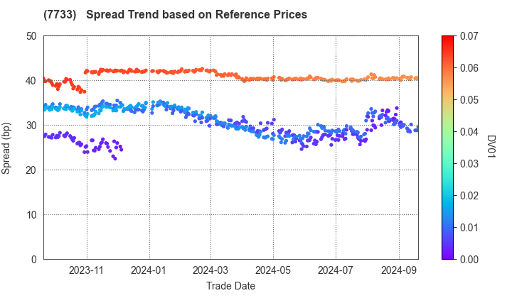 OLYMPUS CORPORATION: Spread Trend based on JSDA Reference Prices