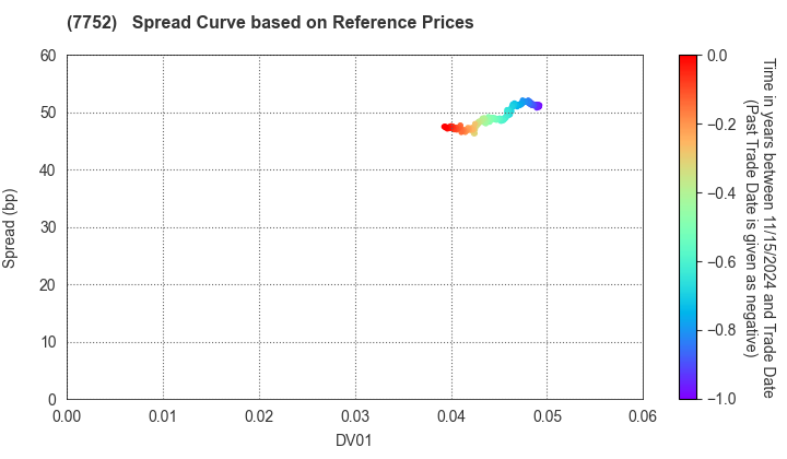 RICOH COMPANY,LTD.: Spread Curve based on JSDA Reference Prices