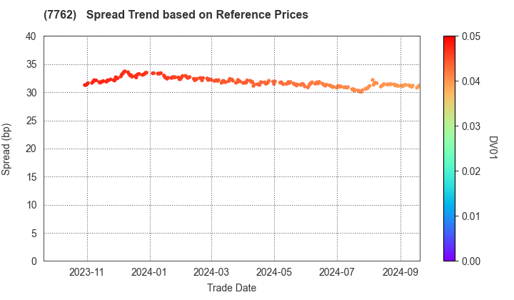 Citizen Watch Co., Ltd.: Spread Trend based on JSDA Reference Prices