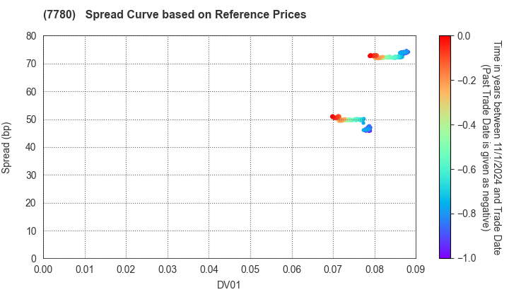 Menicon Co.,Ltd.: Spread Curve based on JSDA Reference Prices