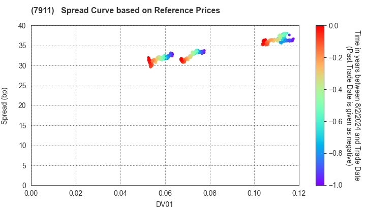 TOPPAN Holdings Inc.: Spread Curve based on JSDA Reference Prices