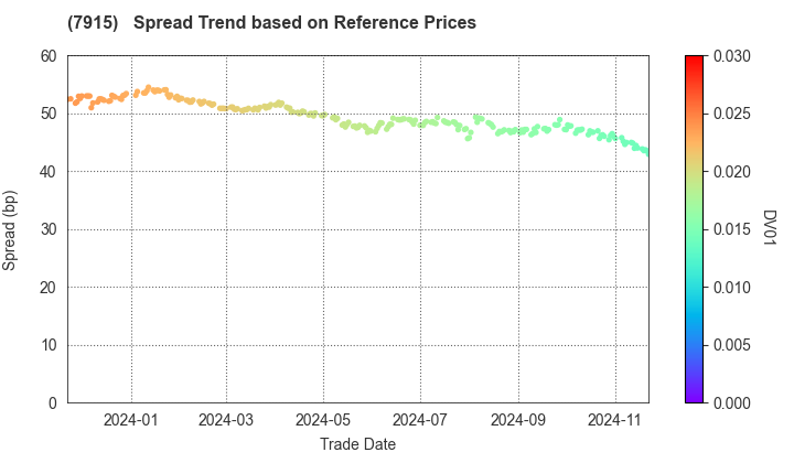 Nissha Co., Ltd.: Spread Trend based on JSDA Reference Prices