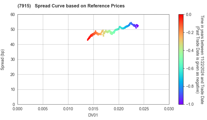 Nissha Co., Ltd.: Spread Curve based on JSDA Reference Prices