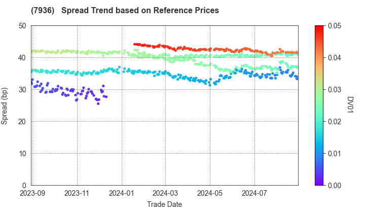 ASICS Corporation: Spread Trend based on JSDA Reference Prices