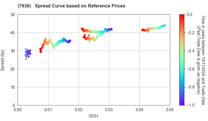 ASICS Corporation: Spread Curve based on JSDA Reference Prices