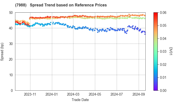 NIFCO INC.: Spread Trend based on JSDA Reference Prices