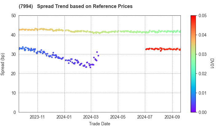 OKAMURA CORPORATION: Spread Trend based on JSDA Reference Prices