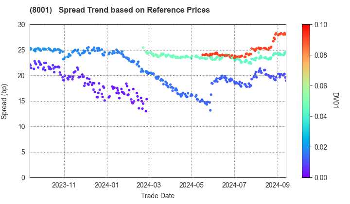 ITOCHU Corporation: Spread Trend based on JSDA Reference Prices