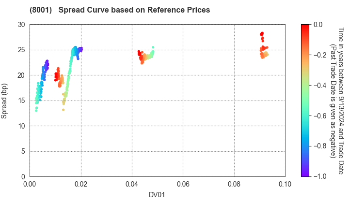 ITOCHU Corporation: Spread Curve based on JSDA Reference Prices