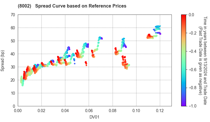 Marubeni Corporation: Spread Curve based on JSDA Reference Prices