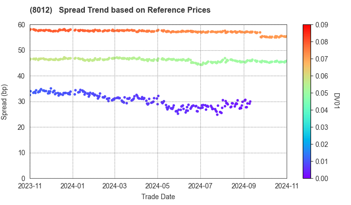 NAGASE&CO., LTD.: Spread Trend based on JSDA Reference Prices