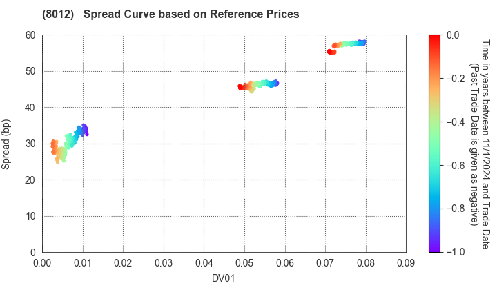 NAGASE&CO., LTD.: Spread Curve based on JSDA Reference Prices